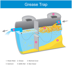 grease trap